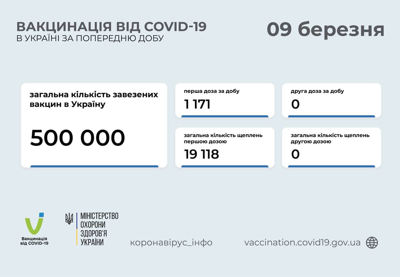 Вакцинация в Украине на 9 марта. Скриншот телеграм-канала Коронавирус инфо