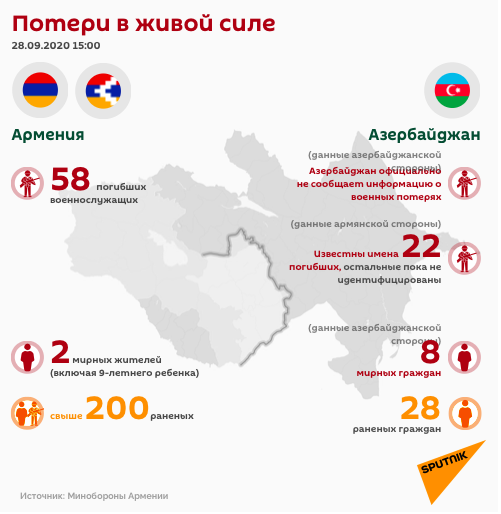 потери в Карабахе 28 сентября 2020