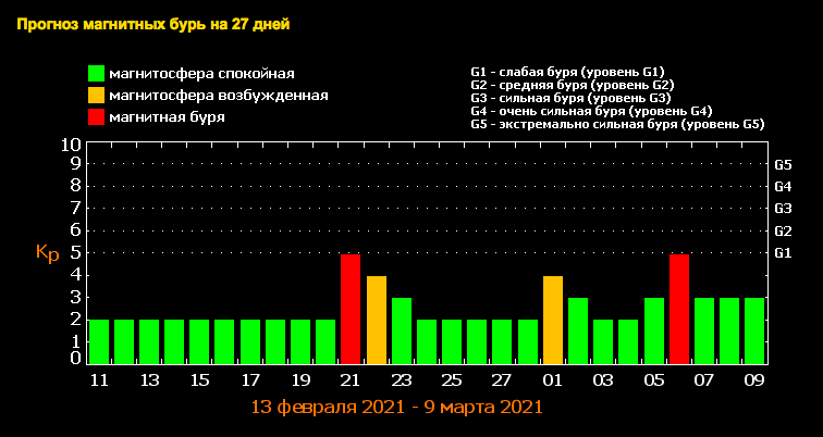 магнитные бури февраль 2021