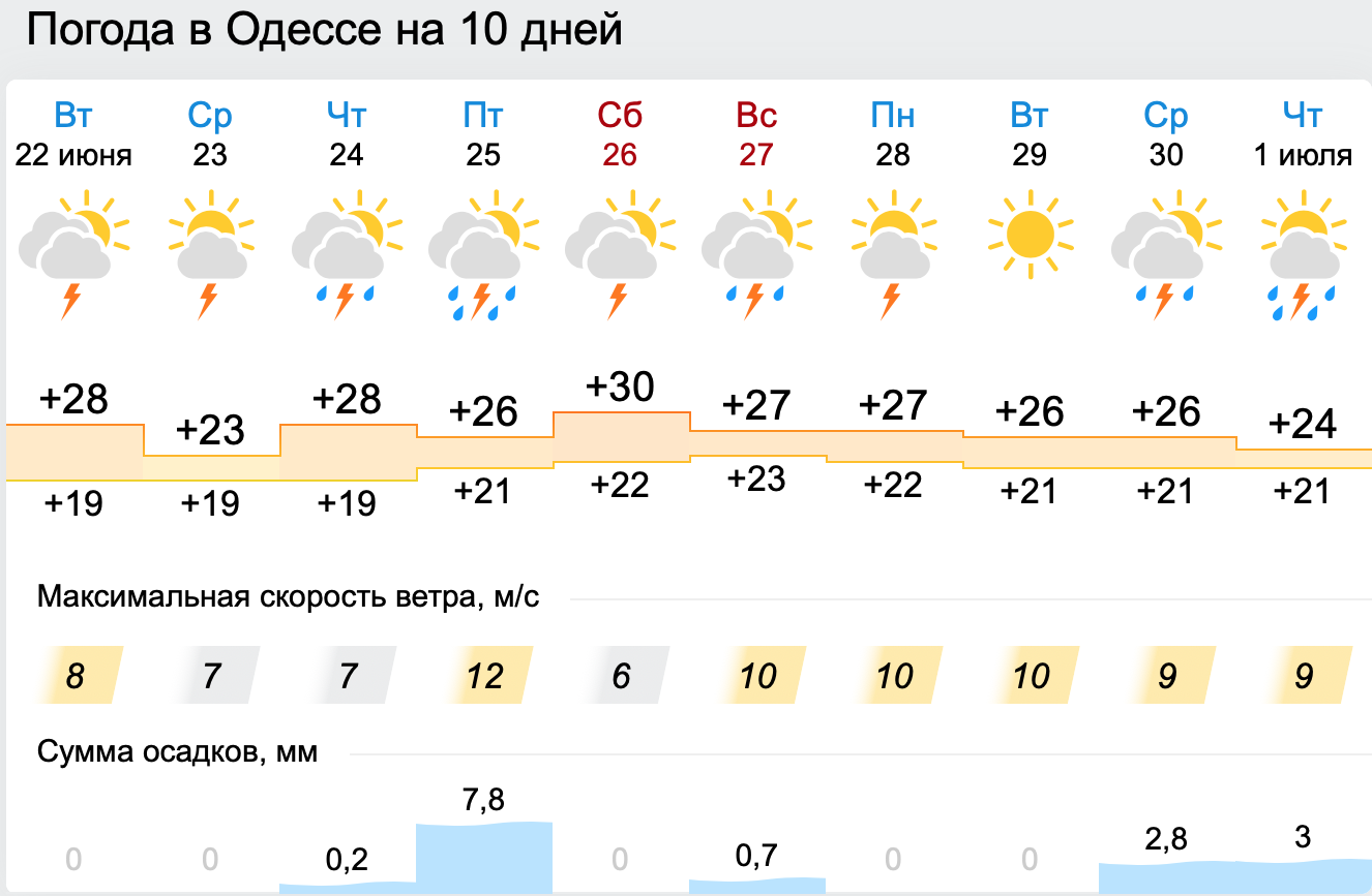 погода в Одессе 