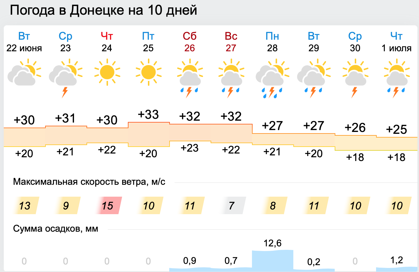 погода в Донецке 