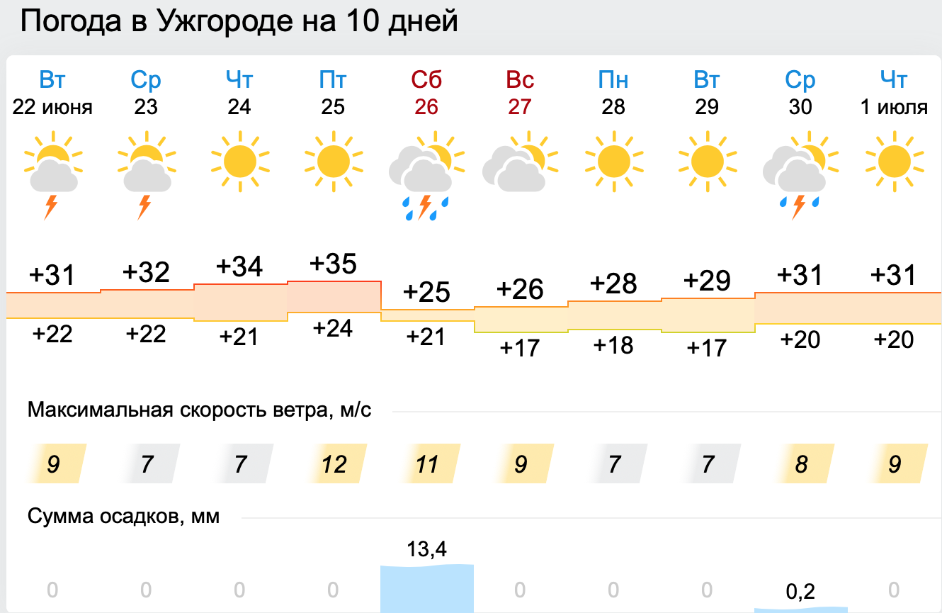 погода в Ужгороде