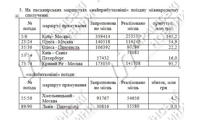 Статистика прибыльности поездов. Скриншот: ukranews.com