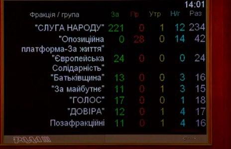 Результаты голосования депутатов за постановление №3068