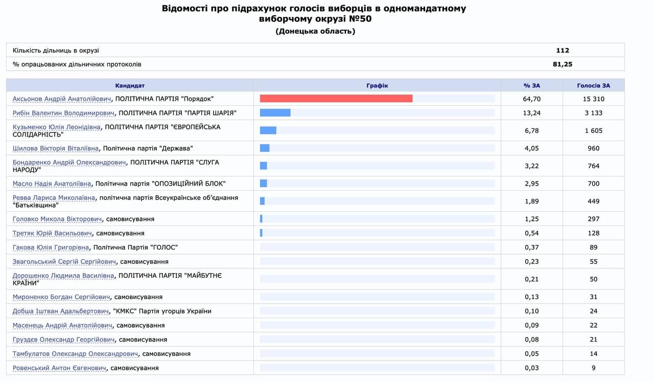 Результаты голосования. Скриншот ЦИК