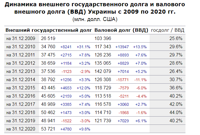 Динамика долга Украины с 2009 года