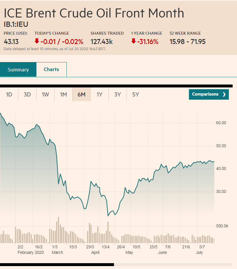 Цена на нефть Brent 