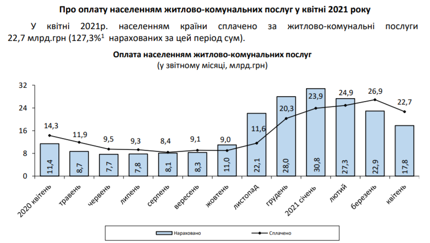 График оплаты коммуналки в Украине