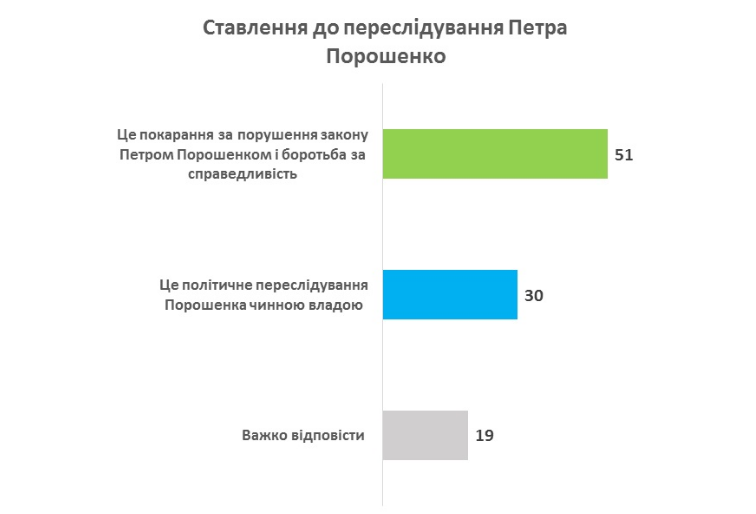 Мнение украинцев об уголовном преследовании Порошенко