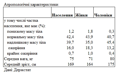 Физические параметры украинцев