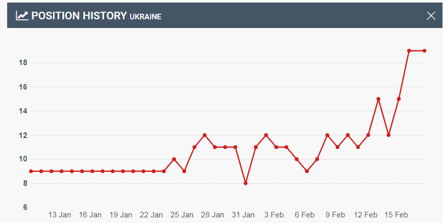 Динамика положения Украины в рейтинге Евровидения