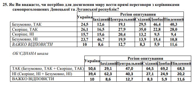 опрос по Донбасу в Украине