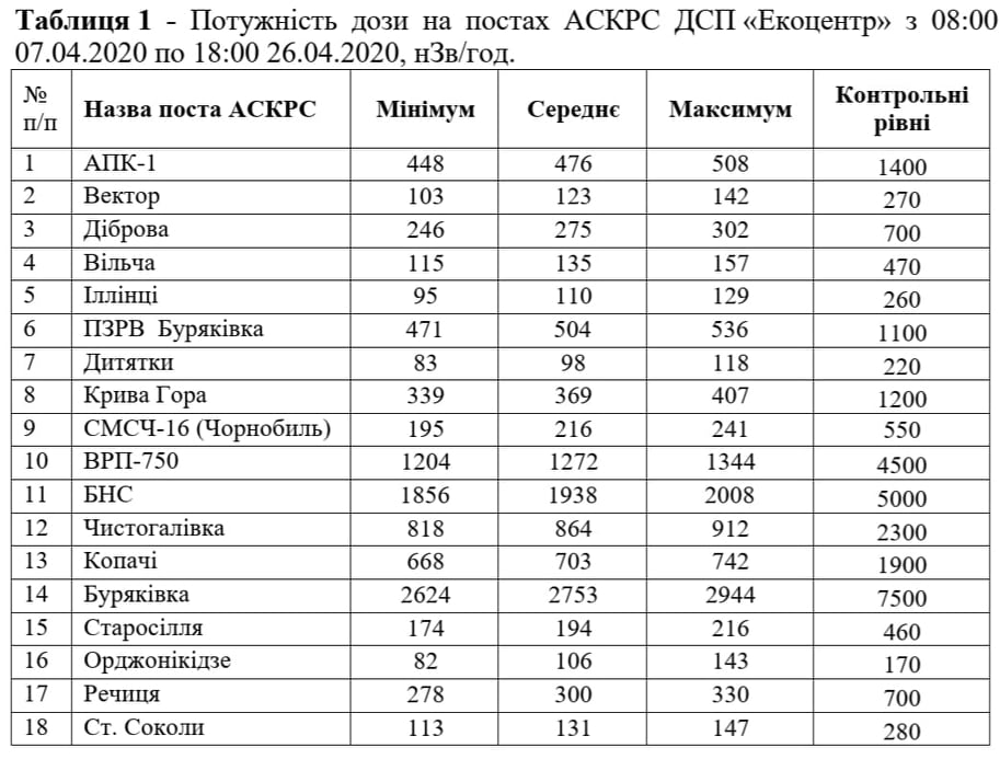Таблица значений радиации. Фото: Facebook/Державне агентство України з управління зоною відчуження