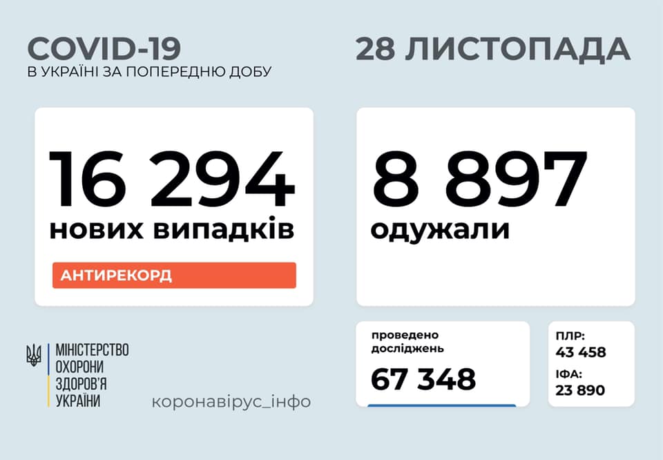 Украина обновила антирекорд по количеству зараженных коронавирусом. Фото: facebook.com/maksym.stepanov.official