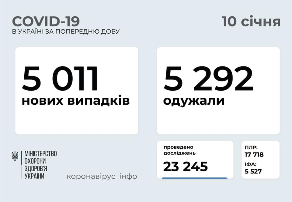 В Украине за последние 24 часа обнаружили 5 011 больных коронавирусом. Скриншот: facebook.com/maksym.stepanov.official