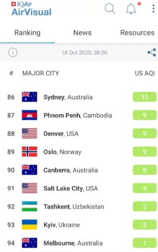 Киев вошел в список городов с наиболее чистым воздухом. Скриншот: iqair.com