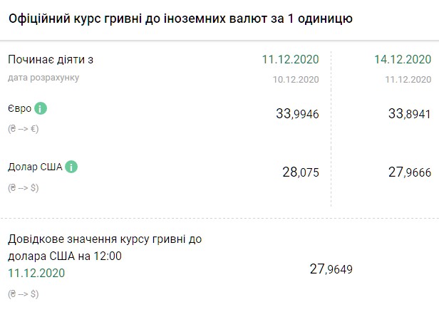 Курс валют в УКраине на 14 декабря. Скриншот: bank.gov.ua