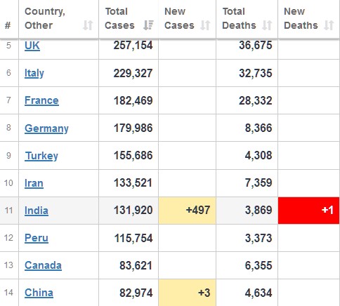 Канада обошла Китай по количеству зараженных коронавирусом. Скриншот: worldometers.info