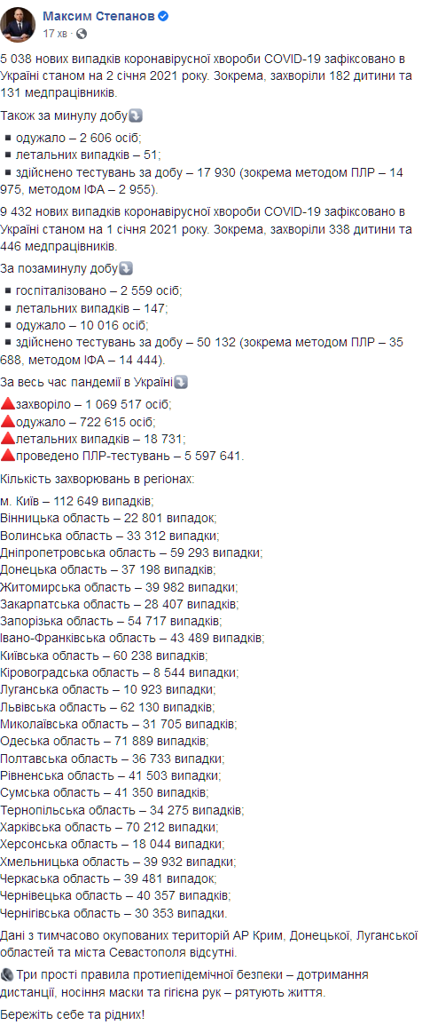Коронавирусом за последние 24 часа заболели 5 038 человек. Скриншот: facebook.com/maksym.stepanov.official