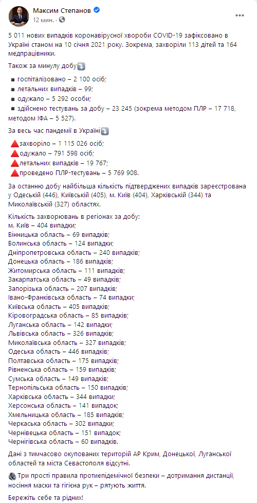 В Украине за последние 24 часа обнаружили 5 011 больных коронавирусом. Скриншот: facebook.com/maksym.stepanov.official