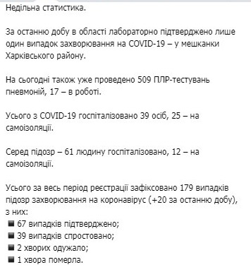 COVID-19 в Харьковской области заболел один человек за сутки