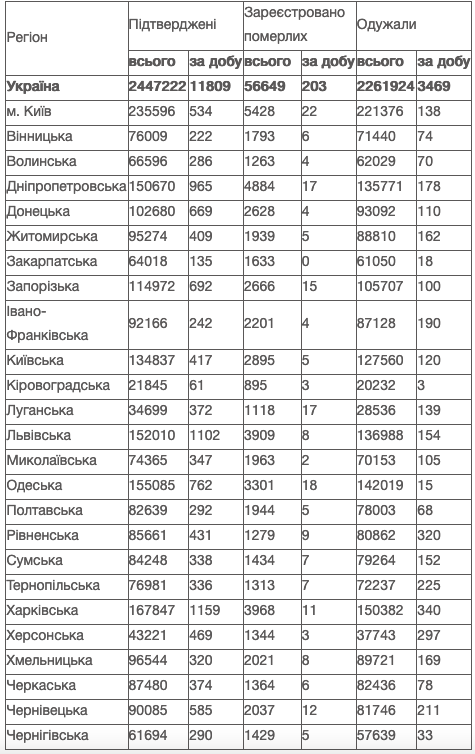 В Украине за сутки заболели коронавирусом почти 12 000 человек. Скриншот6 Минздрав