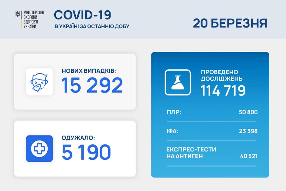 Число новых случаев Covid-19 в Украине снова превысило 15 тысяч. Скриншот: МОЗ