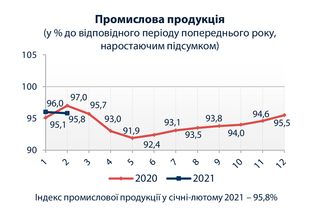 Падение промпроизводства в Украине в феврале ускорилось до 4,6%. Скриншот: Госстат