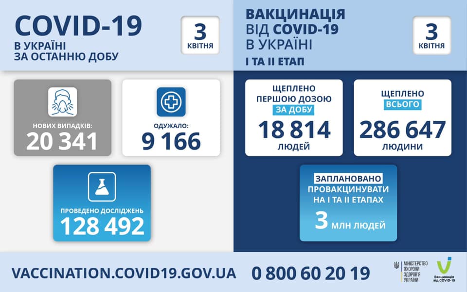 Число новых случаев коронавируса в Украине перевалило за 20 тысяч. Это новый антирекорд. Скриншот: Минздрав