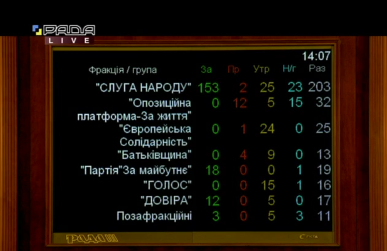 Рада не поддержала кандидатуру Витренко на пост первого вице-премьера и министра энергетики. Скриншот: Рада