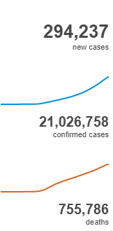 Почти 300 тысяч. ВОЗ зафиксировал рекордный прирост новых случаев Covid-19 за сутки. Скриншот: ВОЗ
