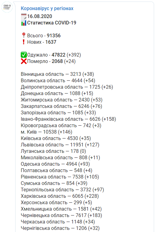 Харьковская область лидирует по числу новых случаев коронавируса. Статистика Минздрава по регионам. Скриншот: Коронавирус в регионах в Телеграм