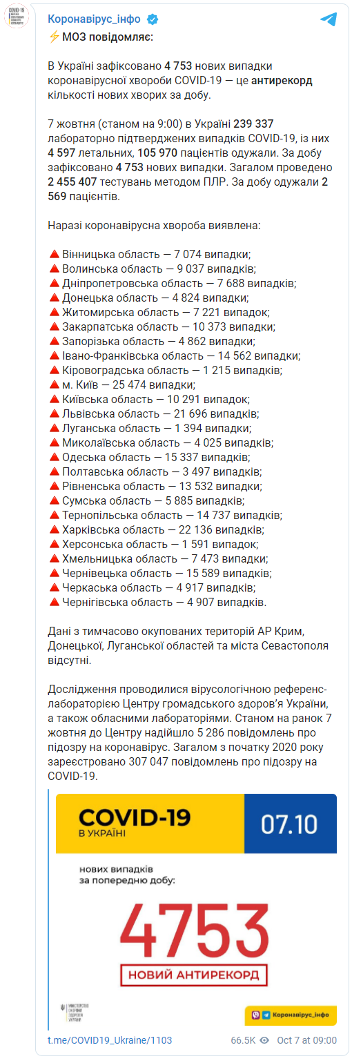 Минздрав показал, сколько новых случаев коронавируса выявлено за сутки в каждом регионе Украины. Скриншот: Минздрав в Телеграм