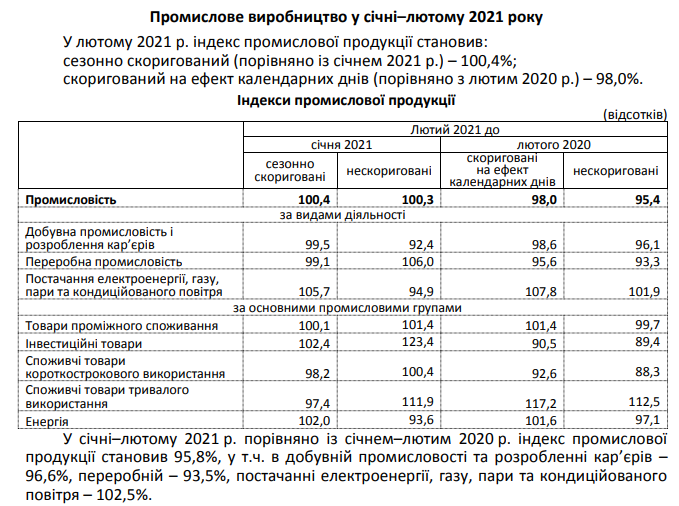 Падение промпроизводства в Украине в феврале ускорилось до 4,6%. Скриншот: Госстат