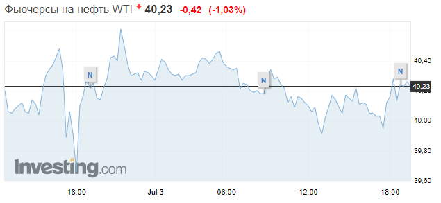 Цена на нефть снизилась в пятницу, 3 июля. Скриншот: Investing