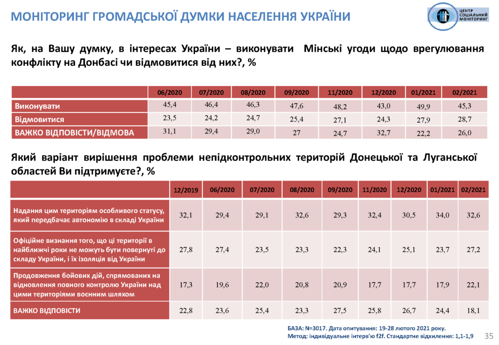 Почти половина украинцев считают, что выполнение Минских соглашений должно входить в интересы Украины. Скриншот: Соцмониторинг