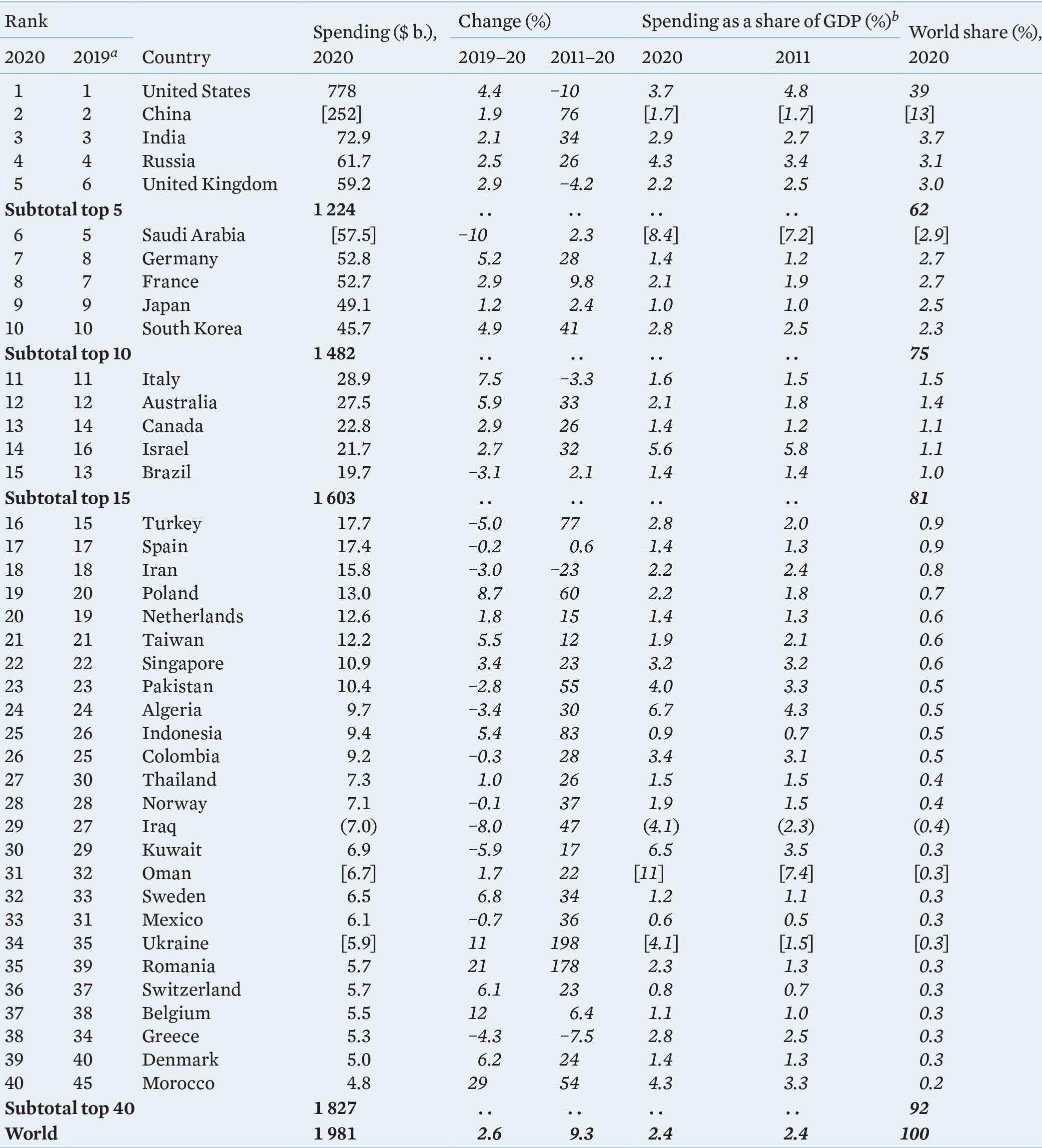 Украина заняла 34 место по военным расходам за прошлый год. Россия - в первой пятерке. Скриншот