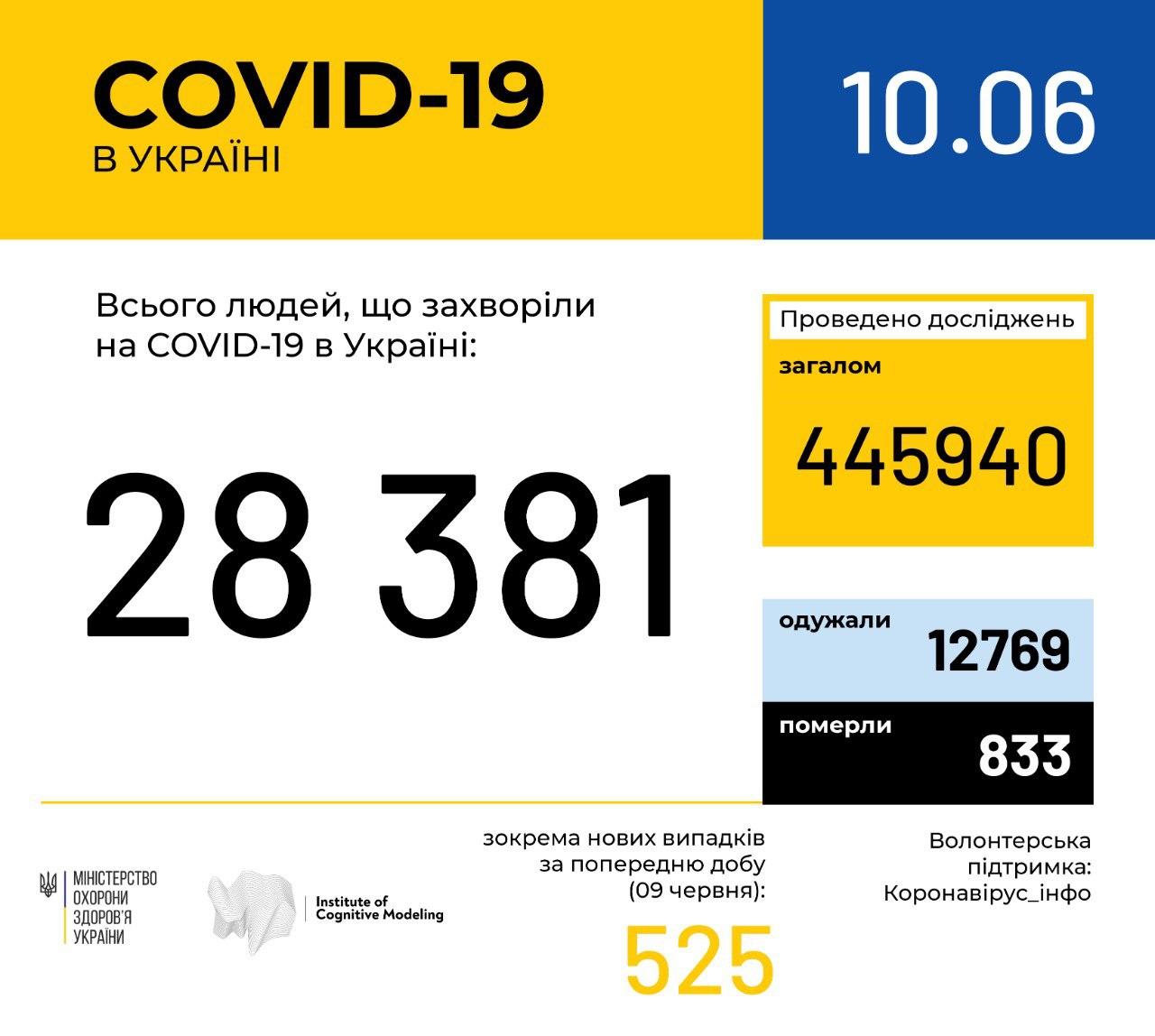 Сколько в Украине зараженных коронавирусом. Данные 10 июня. Скриншот: Минздрав в Телеграм