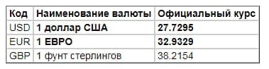 Гривня рухнула на 12 копеек на межбанке во вторник. Скриншот