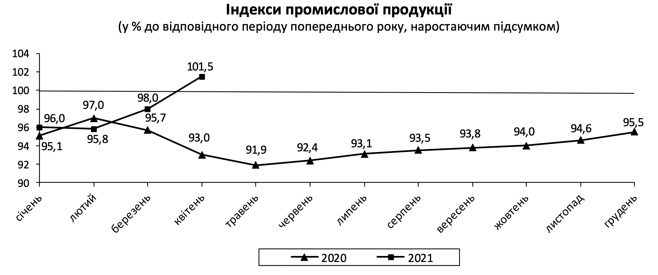 Промпроизводство в Украине растет уже второй месяц подряд - Госстат