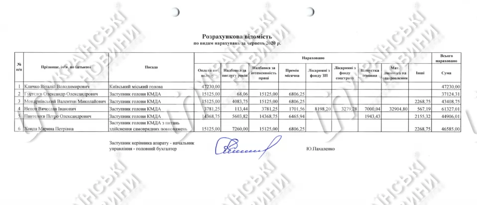 Мэр Киева Кличко получил за июнь зарплату меньше, чем его заместитель. Документ: Украинские новости