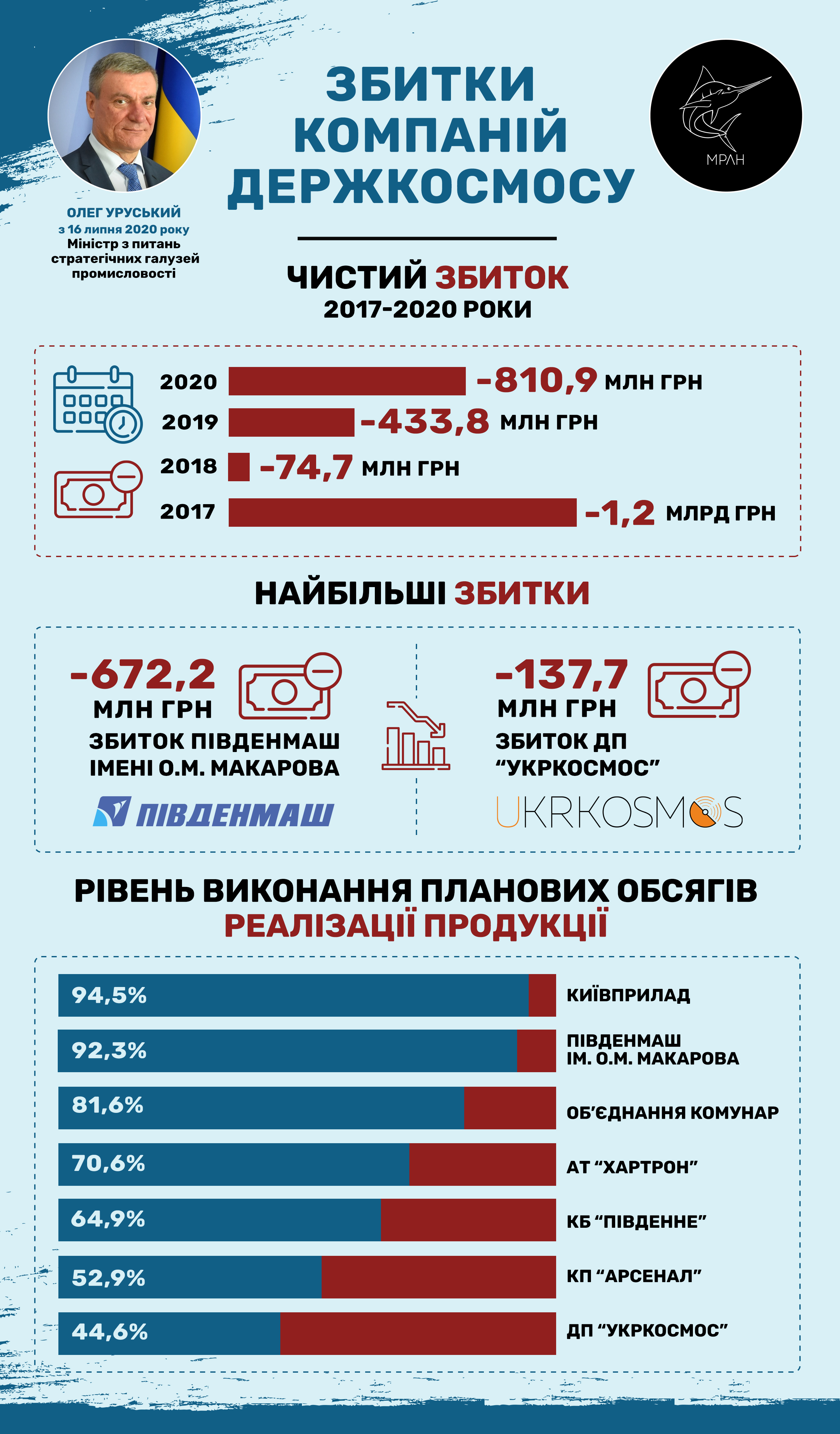 Убытки компаний Госкосмоса в прошлом году составили 810 млн грн