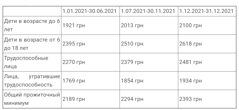 Прожиточный минимум в ростовской. Прожиточный минимум на ребенка в 2021 году. Прожиточный минимум на 2021 год. Сколько прожиточный минимум на ребенка в 2021 году. Прожиточный минимум в Воронеже на ребенка в 2021.