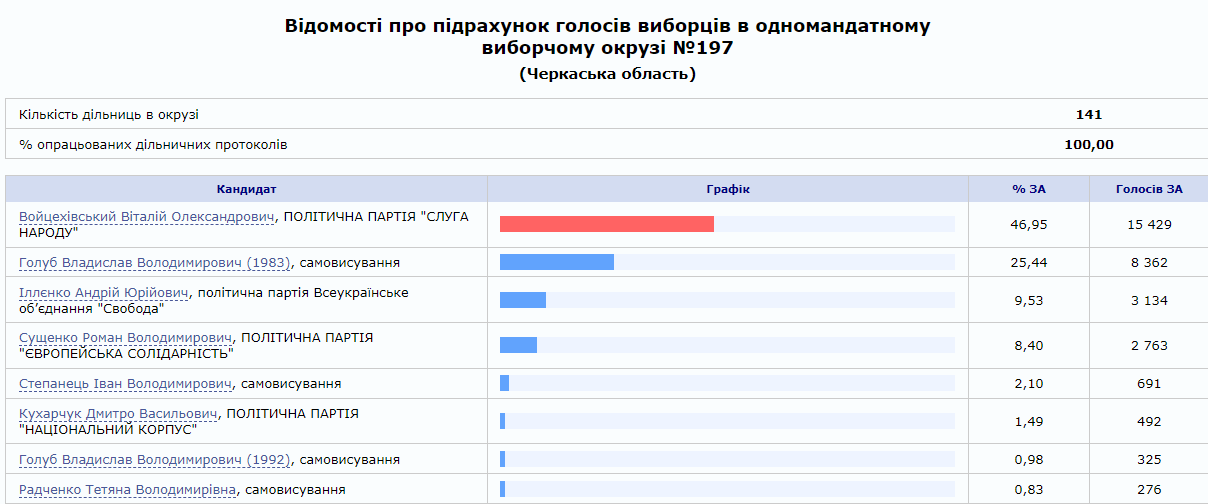 ЦИК обнародовала результаты довыборов в Раду в Черкасской области