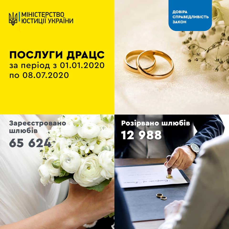 С 1 января по 8 июля 65 624 пар поженились в Украине. Скиншот: Facebook/ Минюст