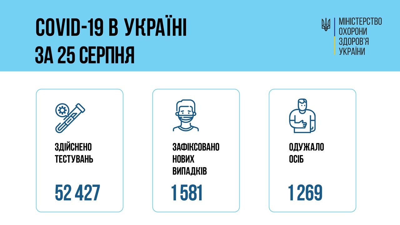 Сколько человек в Украине заразились коронавирусом 26 августа