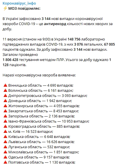 Минздрав опубликовал свежие данные по распространению коронавируса на 11 сентября. Скриншот: Telegram-канал "Коронавирус инфо"