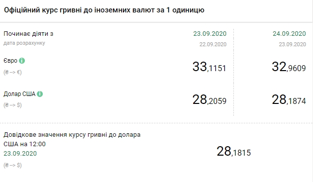 Курс валют Нацбанка Украины на 24 сентября. Скриншот: bank.gov.ua