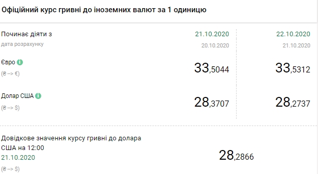 Курс валют НБУ на 22 октября. Скриншот:bank.gov.ua