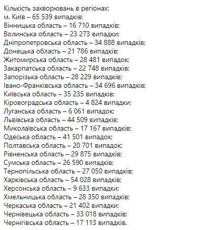 Статистика распространения коронавируса по регионам Украины на 27 ноября. Скриншот: Facebook/ Максим Степанов